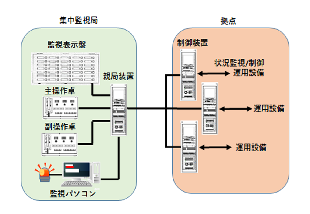 遠隔監視制御システム開発