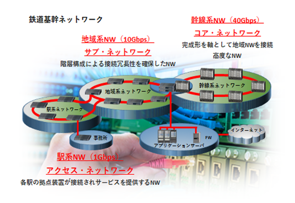 鉄道基幹ネットワークシステム
