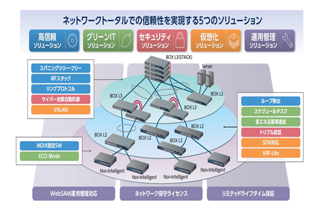 IPネットワーク構築