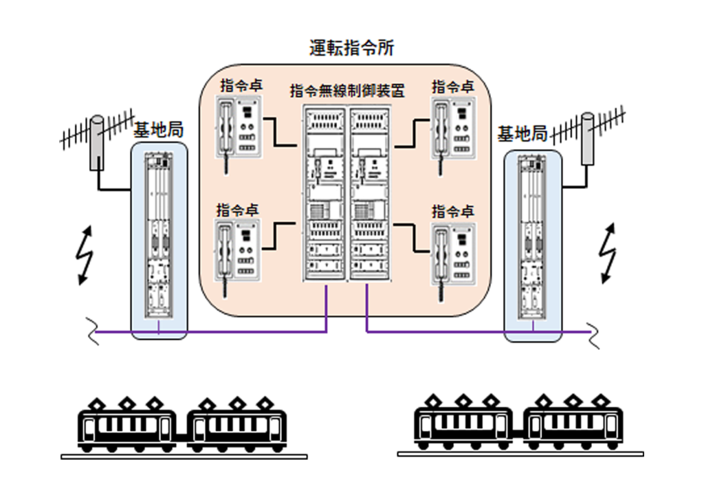 列車無線システム