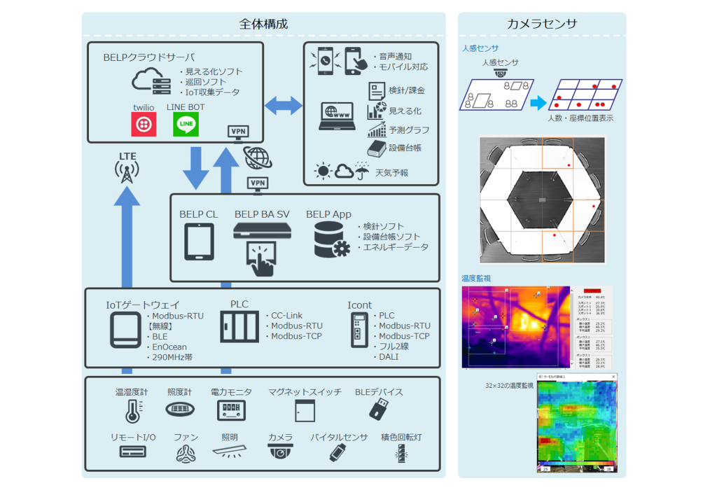 IoT遠隔監視システム