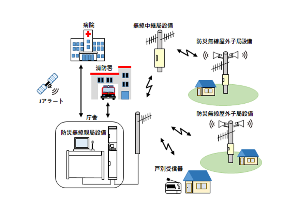 市町村防災行政無線システム