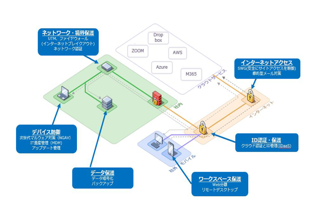 社内セキュリティ対策ソリューション